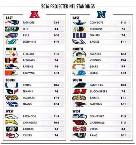 2005 nfc north standings|2005 nfl standings.